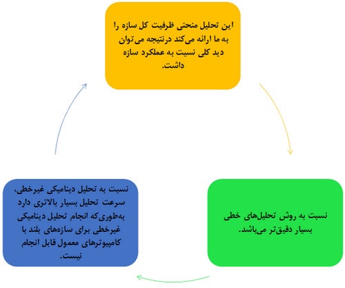 بررسی روش های تحلیل سازه در طراحی عملکردی و چالشهای مدلسازی آن (آپدیت 1404) 19 مزایای روش استاتیکی غیرخطی
