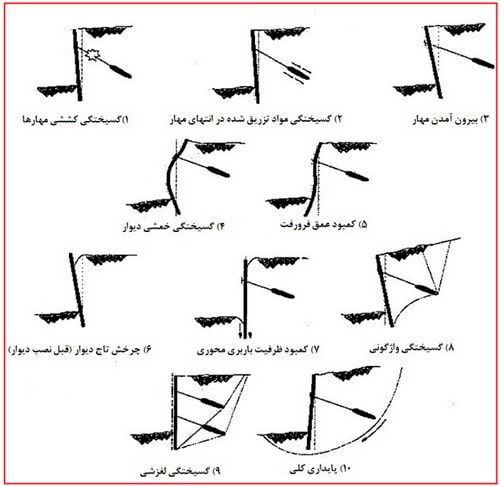 دیوار حائل چیست؟ آموزش طراحی دیوار حائل دستی و نرمافزاری (آپدیت 1404) 25 حالت های حدی دیوارهای انعطاف پذیر مهار شده