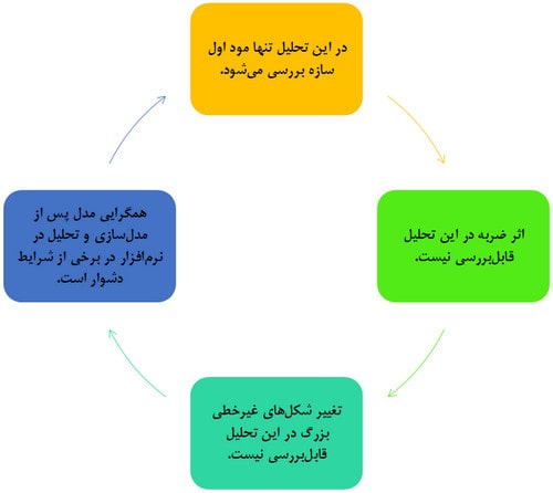 بررسی روش های تحلیل سازه در طراحی عملکردی و چالشهای مدلسازی آن (آپدیت 1404) 20 معایب روش استاتیکی غیرخطی