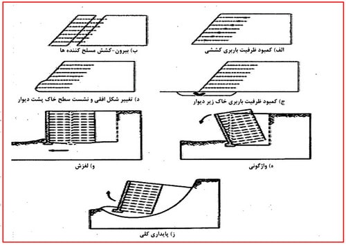 دیوار حائل چیست؟ آموزش طراحی دیوار حائل دستی و نرمافزاری (آپدیت 1404) 27 حالت های حدی دیوارهای خاک مسلح