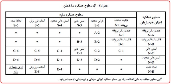 سطوح عملکرد ساختمان