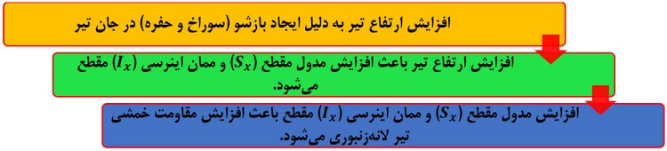 مدلسازی و طراحی تیر لانه زنبوری در نرم افزار ایتبس (آپدیت 1404) 3 افزایش ارتفاع تیر لانه زنبوری
