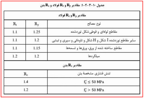 بررسی انواع قاب خمشی فولادی و ضوابط اتصالات آن (آپدیت 1404) 37 جدول مقدار Ry بر اساس نوع مصالح