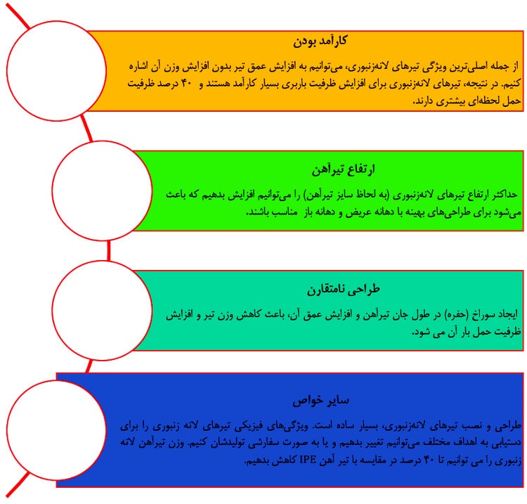 مدلسازی و طراحی تیر لانه زنبوری در نرم افزار ایتبس (آپدیت 1404) 4 ویژگی های تیر لانه زنبوری