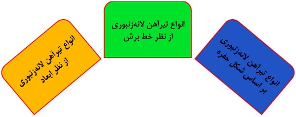 مدلسازی و طراحی تیر لانه زنبوری در نرم افزار ایتبس (آپدیت 1404) 5 دسته بندی تیرآهن لانه زنبوری