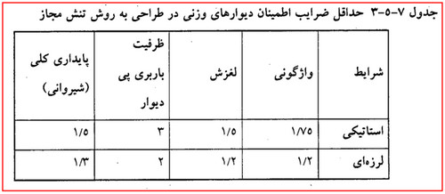 دیوار حائل چیست؟ آموزش طراحی دیوار حائل دستی و نرمافزاری (آپدیت 1404) 16 حداقل ضرایب اطمینان دیوارهای وزنی