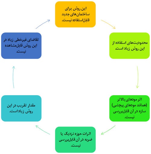 بررسی روش های تحلیل سازه در طراحی عملکردی و چالشهای مدلسازی آن (آپدیت 1404) 9 معایب استفاده از تحلیل استاتیکی خطی