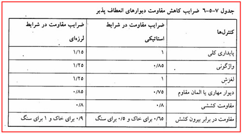 دیوار حائل چیست؟ آموزش طراحی دیوار حائل دستی و نرمافزاری (آپدیت 1404) 20 ضرایب نیروی مقاوم در دیوارهای انعطاف پذیر