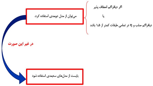 مدل‌سازی دوبعدی یا سه ­بعدی در آیین ­نامه