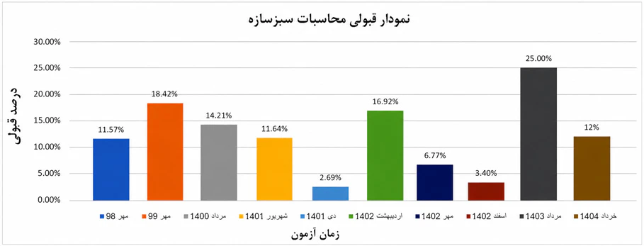 آمار و درصد قبولی آزمون نظام مهندسی به همراه کارنامه قبول شدگان 1404 2 amar m