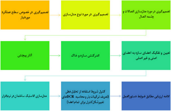 بررسی روش های تحلیل سازه در طراحی عملکردی و چالشهای مدلسازی آن (آپدیت 1404) 11 گامبهگام روند تحلیل استاتیکی خطی