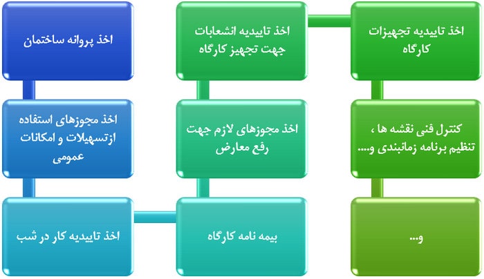 تحویل، تجهیز و برچیدن کارگاه ساختمانی (به همراه چک لیست کامل) 52 فلوچارت مراحل اداری تجهیز کارگاه