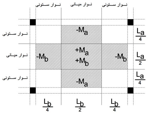 میلگردگذاری فونداسیون؛ نحوه محاسبه میلگرد فونداسیون در نرم افزار 23 جزئیات نوارهای طراحی