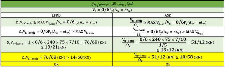 مدلسازی و طراحی تیر لانه زنبوری در نرم افزار ایتبس (آپدیت 1404) 83 کنترل برشِ افقی در ستون جان