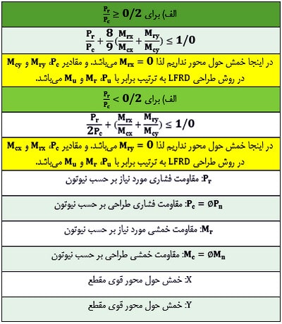 مدلسازی و طراحی تیر لانه زنبوری در نرم افزار ایتبس (آپدیت 1404) 75 کنترل اندرکنش نیروهای محوری