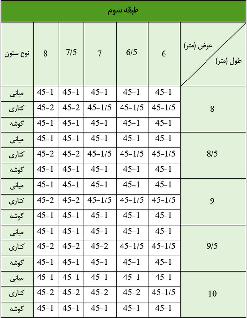 ابعاد ستون بتنی برای 3 طبقه