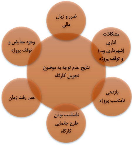 تحویل، تجهیز و برچیدن کارگاه ساختمانی (به همراه چک لیست کامل) 5 لزوم توجه به تحویل و تجهیز کارگاه