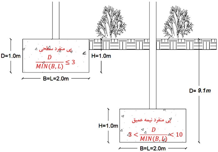 میلگردگذاری فونداسیون؛ نحوه محاسبه میلگرد فونداسیون در نرم افزار 7 تفاوت پی منفرد نیمه عمیق و سطحی