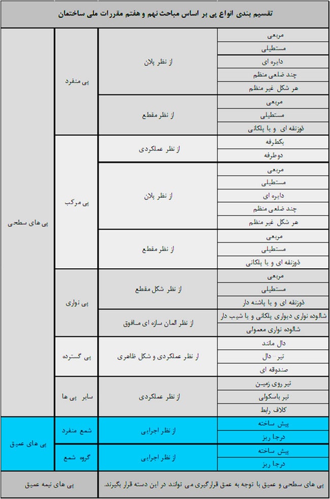 میلگردگذاری فونداسیون؛ نحوه محاسبه میلگرد فونداسیون در نرم افزار 3 انواع پی بر اساس آیین نامه مقررات ملی