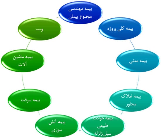 تحویل، تجهیز و برچیدن کارگاه ساختمانی (به همراه چک لیست کامل) 53 انواع بیمه تجهیز کارگاه