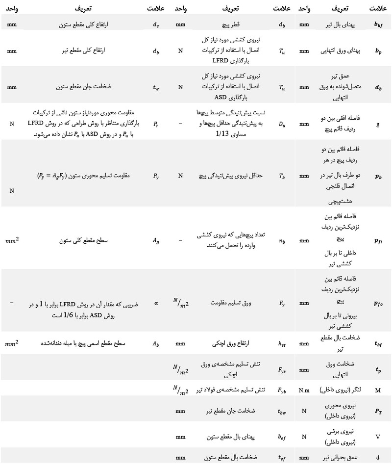 انواع اتصالات سوله؛ طراحی و اجرای اتصالات کلیدی 1 علائم اختصاری اتصالات در سوله