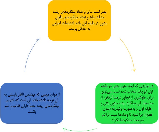 نکات مهم میلگرد ریشه ستون بتنی