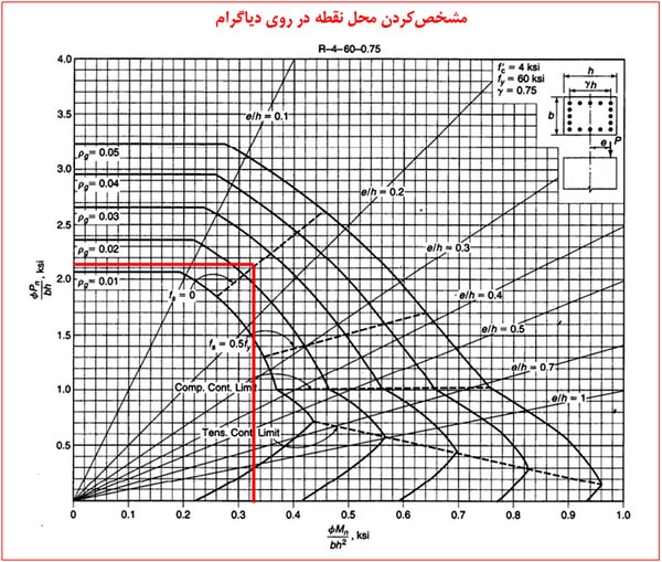 مشخص‌کردن محل نقطه در روی دیاگرام