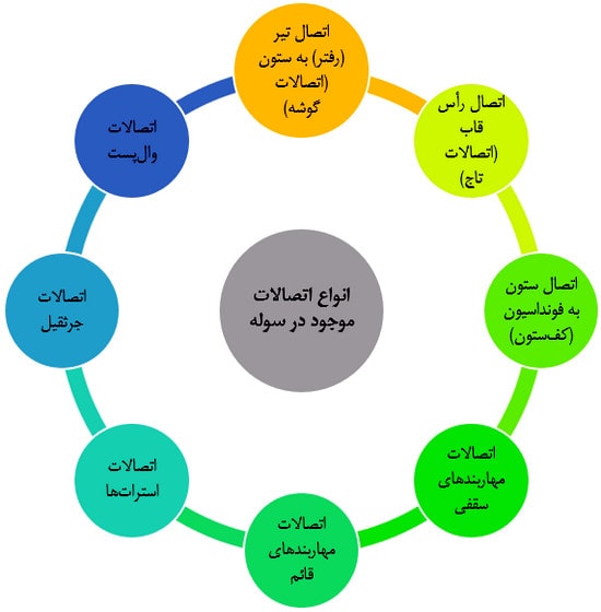 انواع اتصالات سوله؛ طراحی و اجرای اتصالات کلیدی 4 انواع اتصالات سوله