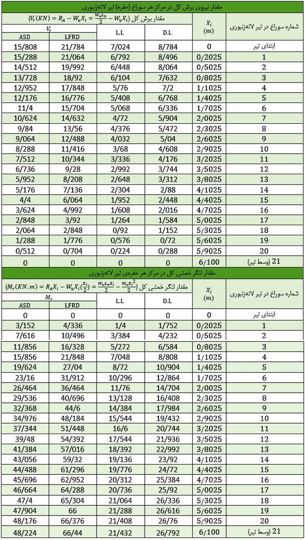 مدلسازی و طراحی تیر لانه زنبوری در نرم افزار ایتبس (آپدیت 1404) 64 محاسبه مقادیر نیروی برش کل و لنگر خمشی