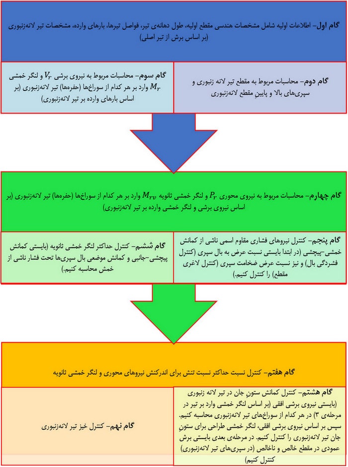مدلسازی و طراحی تیر لانه زنبوری در نرم افزار ایتبس (آپدیت 1404) 90 مراحل مختلف محاسبه تیر لانه زنبوری