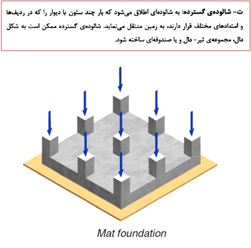 میلگردگذاری فونداسیون؛ نحوه محاسبه میلگرد فونداسیون در نرم افزار 8 پی گسترده