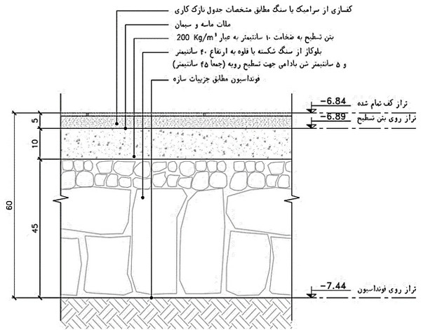 کف سازی ساختمان؛ معرفی انواع مصالح مصرفی و نکات اجرایی (آپدیت 1404) 79 دیتیل کف سازی بر روی خاک