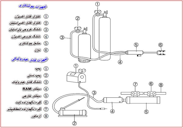 جوش فورجینگ میلگرد (GPW)؛ مراحل و ضوابط جوش سر به سر 7 تجهیزات لازم برای جوش فورجینگ