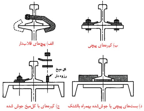 انواع اتصالات سوله؛ طراحی و اجرای اتصالات کلیدی 105 چهار روش اتصال ریل به تیر زیر آن