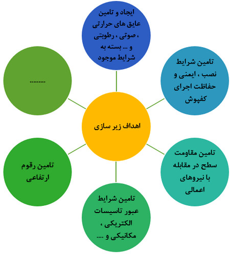 کف سازی ساختمان؛ معرفی انواع مصالح مصرفی و نکات اجرایی (آپدیت 1404) 31 اهداف عملیات زیرسازی