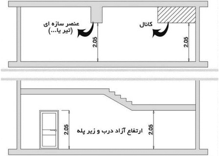 کف سازی ساختمان؛ معرفی انواع مصالح مصرفی و نکات اجرایی (آپدیت 1404) 48 حداقل ارتفاع مجاز ارتفاع آزاد درب و زیر پله