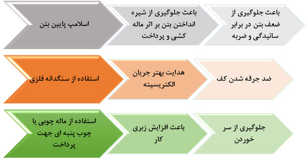 کف سازی ساختمان؛ معرفی انواع مصالح مصرفی و نکات اجرایی (آپدیت 1404) 11 شرایط انواع بتن در کفسازی