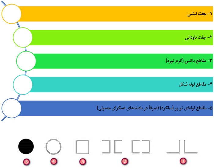 انواع اتصالات سوله؛ طراحی و اجرای اتصالات کلیدی 90 مقاطع رایج برای اجرای مهاربندهای طولی در سوله