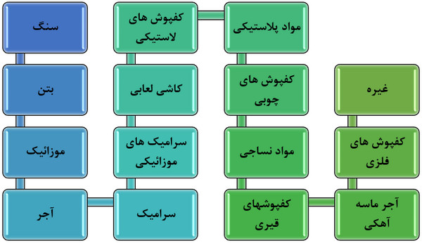 کف سازی ساختمان؛ معرفی انواع مصالح مصرفی و نکات اجرایی (آپدیت 1404) 5 انواع مصالح مورداستفاده در کف سازی