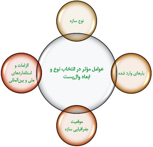 سبزگپ هفتم؛ وال پست چیست؟ نکات، ضوابط اجرایی و طراحی والپست 10 عوامل موثر در انتخاب نوع و ابعاد وال پست