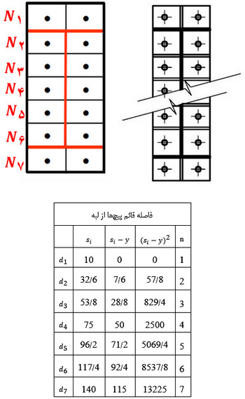 انواع اتصالات سوله؛ طراحی و اجرای اتصالات کلیدی 64 فاصله قائم پیچ ها از لبه