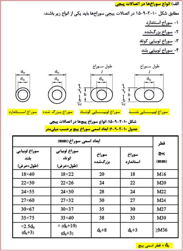 انواع اتصالات سوله؛ طراحی و اجرای اتصالات کلیدی 47 فاصله سوراخها از لبه و از یکدیگر در اتصالات پیچی
