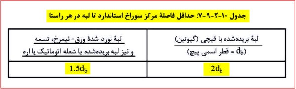 انواع اتصالات سوله؛ طراحی و اجرای اتصالات کلیدی 48 حداقل فاصله مرکز سوراخ استاندارد تا لبه در هر راستا