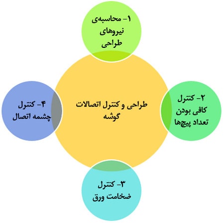 انواع اتصالات سوله؛ طراحی و اجرای اتصالات کلیدی 50 طراحی و کنترل اتصالات گوشه