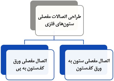 انواع اتصالات سوله؛ طراحی و اجرای اتصالات کلیدی 82 طراحی ورق صفحه ستون