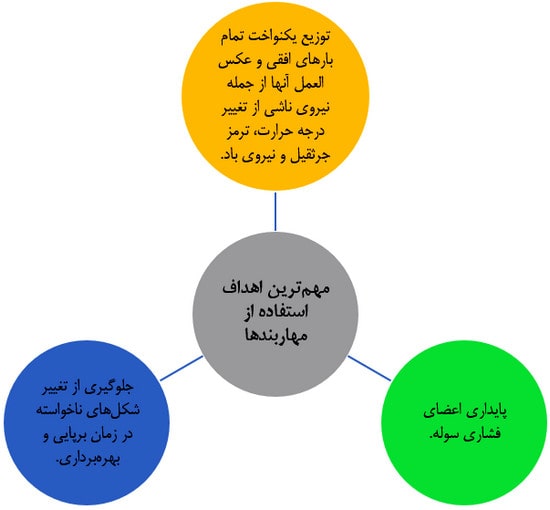 انواع اتصالات سوله؛ طراحی و اجرای اتصالات کلیدی 87 مهمترین اهداف استفاده از مهاربندها