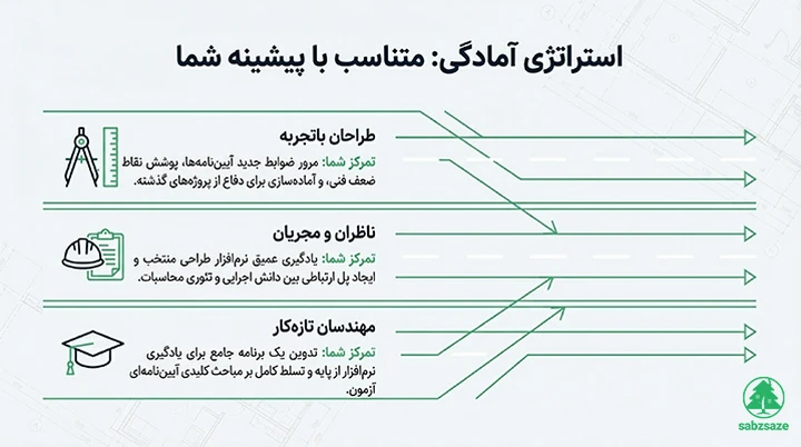 راهنمای جامع مصاحبه علمی آزمون محاسبات نظام مهندسی 6 آمادگی برای شرکت در مصاحبه علمی آزمون محاسبات