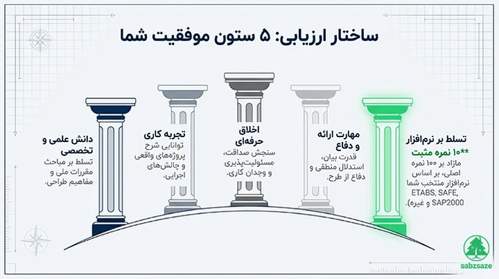 راهنمای جامع مصاحبه علمی آزمون محاسبات نظام مهندسی 2 5 ستون موفقیت در آزمون مصاحبه علمی