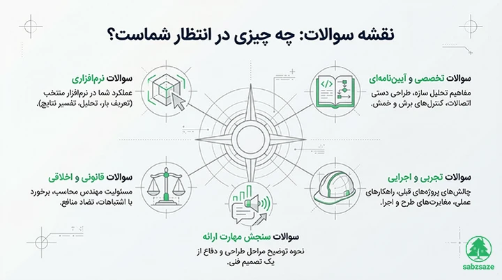 راهنمای جامع مصاحبه علمی آزمون محاسبات نظام مهندسی 3 نقشه راه آزمون نظام مهندسی
