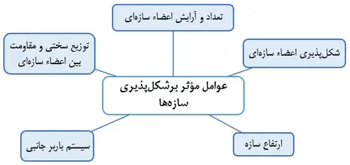 بررسی شکلپذیری سازههای فولادی و بتنی به زبان ساده 6 عوامل موثر بر شکل پذیری سازه ها